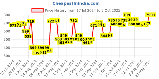 ajio.com antico Men Gold-Plated Kada antico Price History Graph from 17 Jul 2024 to 5 Oct 2025