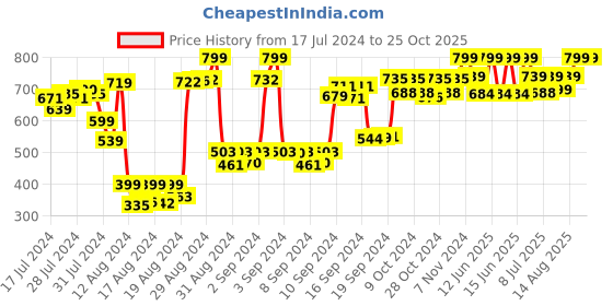 ajio.com antico Men Gold-Plated Kada antico Price History Graph from 17 Jul 2024 to 25 Oct 2025
