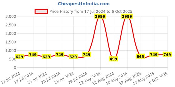 ajio.com antico Men Gold-Plated Kada with Partially-Open Closure antico Price History Graph from 17 Jul 2024 to 6 Oct 2025