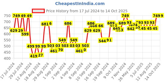 ajio.com antico Men Gold-Plated Partially-Open Kada antico Price History Graph from 17 Jul 2024 to 14 Oct 2025