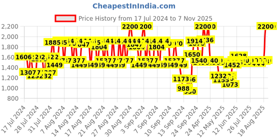 ajio.com lovechild masaba Antiguan Decaf Eau De Parfum Spray lovechild masaba Price History Graph from 17 Jul 2024 to 6 Nov 2025