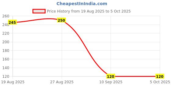ajio.com antiloop Men Graphic Print Sleeveless Vest antiloop Price History Graph from 19 Aug 2025 to 5 Oct 2025