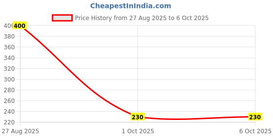 ajio.com antiloop Men Pack of 2 Printed Vests antiloop Price History Graph from 27 Aug 2025 to 6 Oct 2025