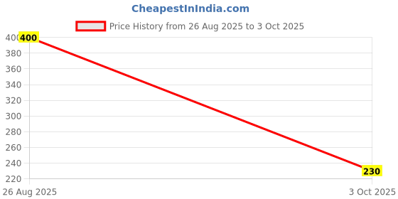 ajio.com antiloop Men Pack of 2 Printed Vests antiloop Price History Graph from 26 Aug 2025 to 3 Oct 2025