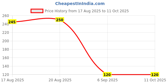 ajio.com antiloop Men Patch-work Sleeveless Vest antiloop Price History Graph from 17 Aug 2025 to 10 Oct 2025