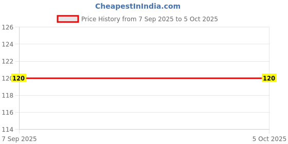 ajio.com antiloop Men Typographic Print Sleeveless Vest antiloop Price History Graph from 7 Sep 2025 to 4 Oct 2025