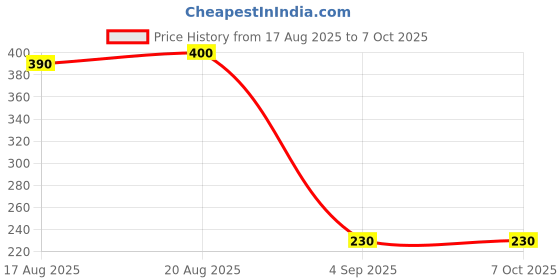 ajio.com antiloop Typographic Vest Pack Of 2 antiloop Price History Graph from 17 Aug 2025 to 6 Oct 2025