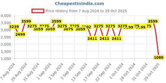 ajio.com attractionz Antique Analogue Wall Clock attractionz Price History Graph from 7 Aug 2024 to 29 Oct 2025