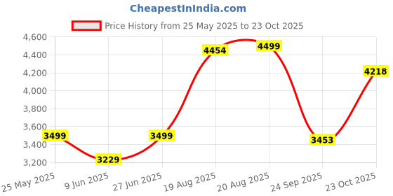 ajio.com fabindia Antique Brass Mehnoor Hanging Oil Lamp fabindia Price History Graph from 25 May 2025 to 23 Oct 2025