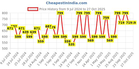 ajio.com fabindia Antique Brass Saral Glass Soap Dish fabindia Price History Graph from 9 Jul 2024 to 27 Oct 2025