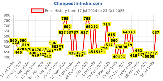 ajio.com ecraftindia Antique Finish Brass Goddess Laxmi on Lotus ecraftindia Price History Graph from 17 Jul 2024 to 23 Oct 2025