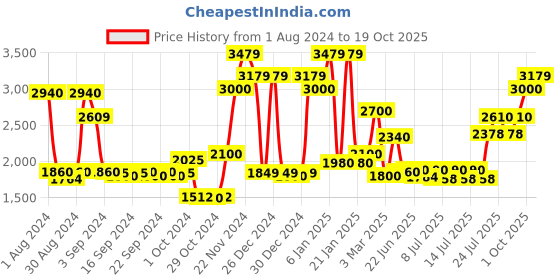 ajio.com ecraftindia Antique Finish Decorative Handcrafted Brass Peocock Wall Hanging Diya with Bells ecraftindia Price History Graph from 1 Aug 2024 to 19 Oct 2025