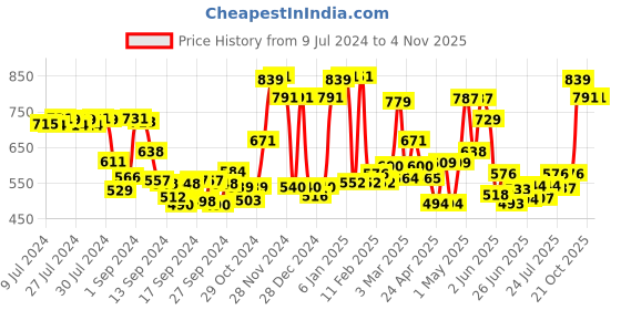 ajio.com ecraftindia Antique Finish Metal  Photo Frame ecraftindia Price History Graph from 9 Jul 2024 to 2 Nov 2025