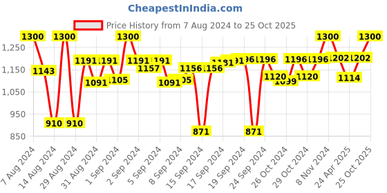 ajio.com devansh Antique Gold Wall Lamp devansh Price History Graph from 7 Aug 2024 to 25 Oct 2025