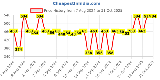 ajio.com navyaksh Antique Showpiece Brass & Wodden Gramophone navyaksh Price History Graph from 7 Aug 2024 to 31 Oct 2025