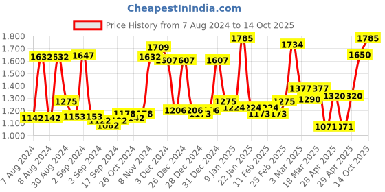 ajio.com homesake Antique Table Lamp with Shade homesake Price History Graph from 7 Aug 2024 to 14 Oct 2025