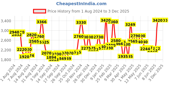 ajio.com homesake Antique Wooden Floor Lamp homesake Price History Graph from 1 Aug 2024 to 2 Dec 2025