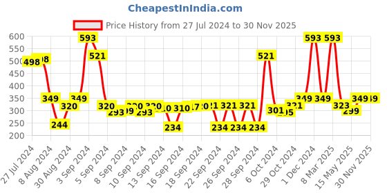 ajio.com saral home Antiskid Microfiber Door Mat - 45x65 cm saral home Price History Graph from 27 Jul 2024 to 28 Nov 2025