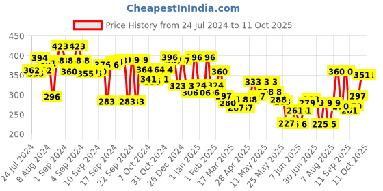 ajio.com aazeem Antiskid Rectangular Bath Mat 31" x 19" aazeem Price History Graph from 24 Jul 2024 to 10 Oct 2025