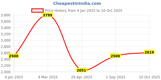 ajio.com saral home Antiskid Rectangular Carpet 5' x 3' saral home Price History Graph from 4 Jan 2025 to 10 Oct 2025