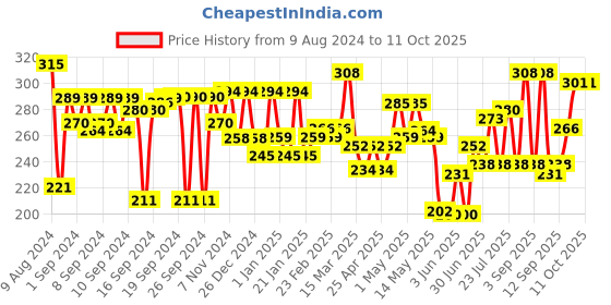 ajio.com aazeem Antiskid Rectangular Door Mat 23" x 15" aazeem Price History Graph from 9 Aug 2024 to 10 Oct 2025