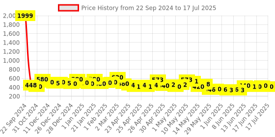ajio.com aazeem Antiskid Rectangular Mat & Runner Set aazeem Price History Graph from 22 Sep 2024 to 3 Jul 2025