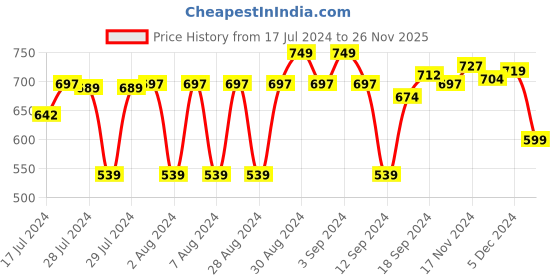 ajio.com van heusen Antiviral & High Stretch Lounge T-Shirt van heusen Price History Graph from 17 Jul 2024 to 26 Nov 2025