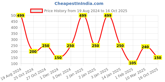 ajio.com antix Printed Round-Neck Rompers antix Price History Graph from 19 Aug 2024 to 16 Oct 2025