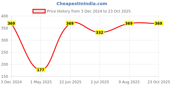 ajio.com antix Printed T-Shirt with Pyjamas antix Price History Graph from 3 Dec 2024 to 22 Oct 2025