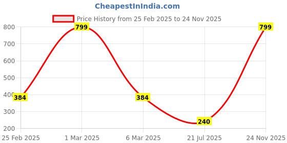 ajio.com antix Striped Regular Fit Sweater Set antix Price History Graph from 25 Feb 2025 to 24 Nov 2025