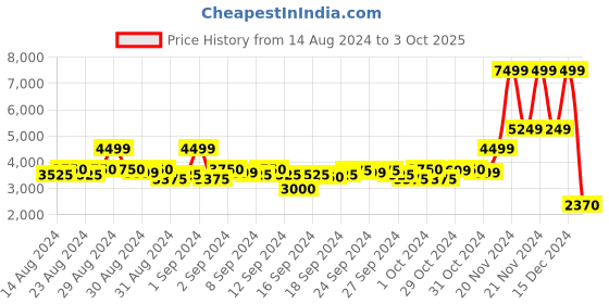 ajio.com antony morato Boys Straight Track Pants with Drawstring Waist antony morato Price History Graph from 14 Aug 2024 to 3 Oct 2025