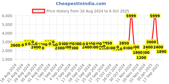 ajio.com antony morato Colourblock Joggers with Drawstring Waist antony morato Price History Graph from 16 Aug 2024 to 6 Oct 2025