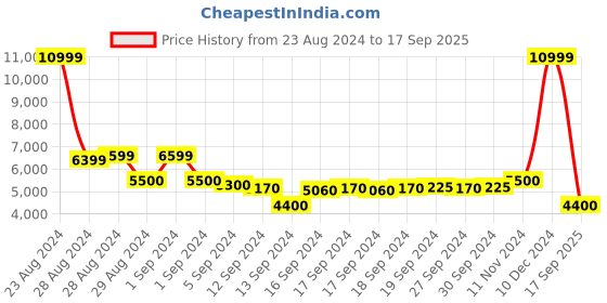 ajio.com antony morato Men Light Washed Tapered Jeans antony morato Price History Graph from 23 Aug 2024 to 17 Sep 2025