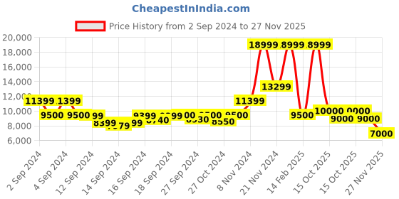 ajio.com antony morato Men Quilted Regular Fit Puffer Jacket antony morato Price History Graph from 2 Sep 2024 to 27 Nov 2025