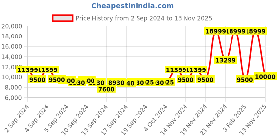 ajio.com antony morato Men Quilted Regular Fit Puffer Jacket antony morato Price History Graph from 2 Sep 2024 to 13 Nov 2025