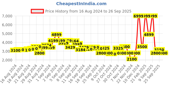 ajio.com antony morato Mid Rise Skinny Jeans antony morato Price History Graph from 16 Aug 2024 to 26 Sep 2025