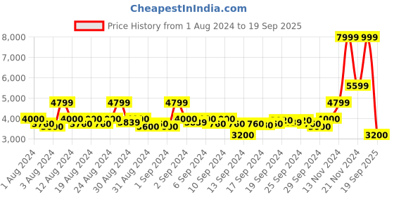 ajio.com antony morato Solid Jacket antony morato Price History Graph from 1 Aug 2024 to 19 Sep 2025