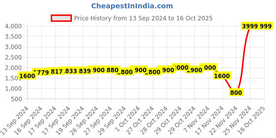 ajio.com antony morato Typographic Print Slides Flip Flops antony morato Price History Graph from 13 Sep 2024 to 16 Oct 2025