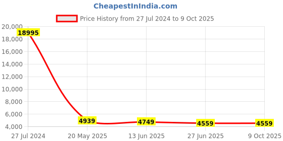 ajio.com nasher miles Antwerp Hardside Luggage with TSA Lock- L nasher miles Price History Graph from 27 Jul 2024 to 9 Oct 2025
