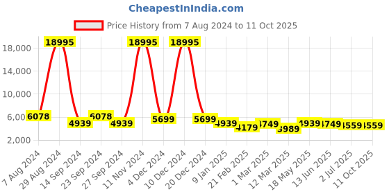 ajio.com nasher miles Antwerp Hardside Luggage with TSA Lock- L nasher miles Price History Graph from 7 Aug 2024 to 11 Oct 2025