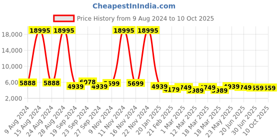 ajio.com nasher miles Antwerp Hardside Luggage with TSA Lock- L nasher miles Price History Graph from 9 Aug 2024 to 9 Oct 2025