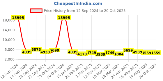 ajio.com nasher miles Antwerp Hardside Luggage with TSA Lock- L nasher miles Price History Graph from 12 Sep 2024 to 19 Oct 2025