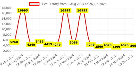 ajio.com nasher miles Antwerp Hardside Luggage with TSA Lock- M nasher miles Price History Graph from 9 Aug 2024 to 26 Jun 2025