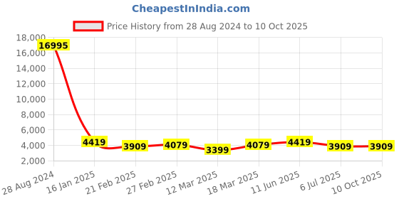 ajio.com nasher miles Antwerp Hardside Luggage with TSA Lock- M nasher miles Price History Graph from 28 Aug 2024 to 9 Oct 2025