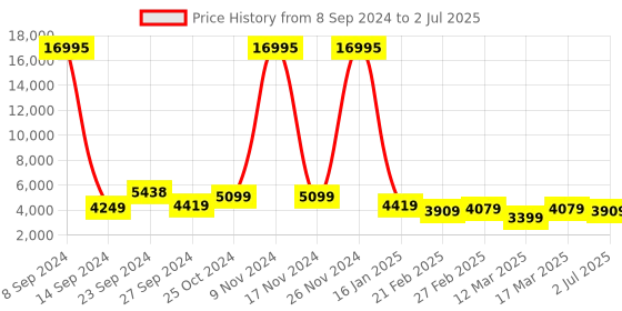 ajio.com nasher miles Antwerp Hardside Luggage with TSA Lock- M nasher miles Price History Graph from 8 Sep 2024 to 2 Jul 2025