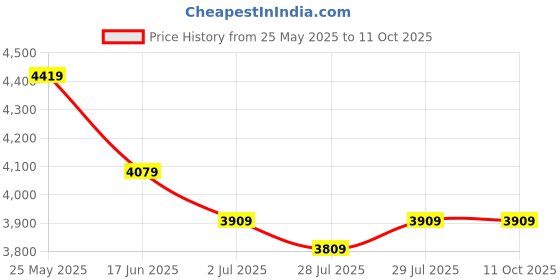 ajio.com nasher miles Antwerp Hardside Luggage with TSA Lock - M nasher miles Price History Graph from 25 May 2025 to 11 Oct 2025
