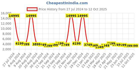ajio.com nasher miles Antwerp Hardside Luggage with TSA Lock- S nasher miles Price History Graph from 27 Jul 2024 to 12 Oct 2025