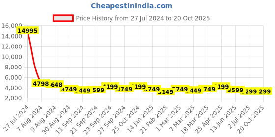 ajio.com nasher miles Antwerp Hardside Luggage with TSA Lock- S nasher miles Price History Graph from 27 Jul 2024 to 19 Oct 2025