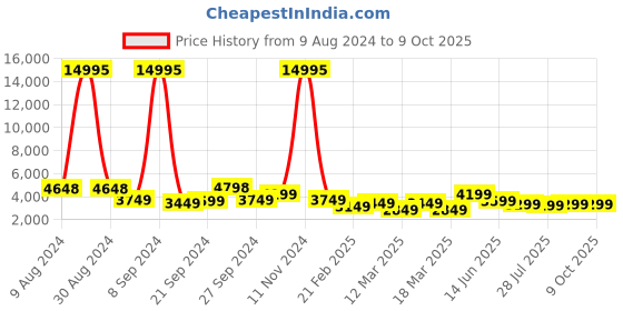 ajio.com nasher miles Antwerp Hardside Luggage with TSA Lock- S nasher miles Price History Graph from 9 Aug 2024 to 9 Oct 2025