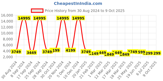 ajio.com nasher miles Antwerp Hardside Luggage with TSA Lock- S nasher miles Price History Graph from 30 Aug 2024 to 9 Oct 2025